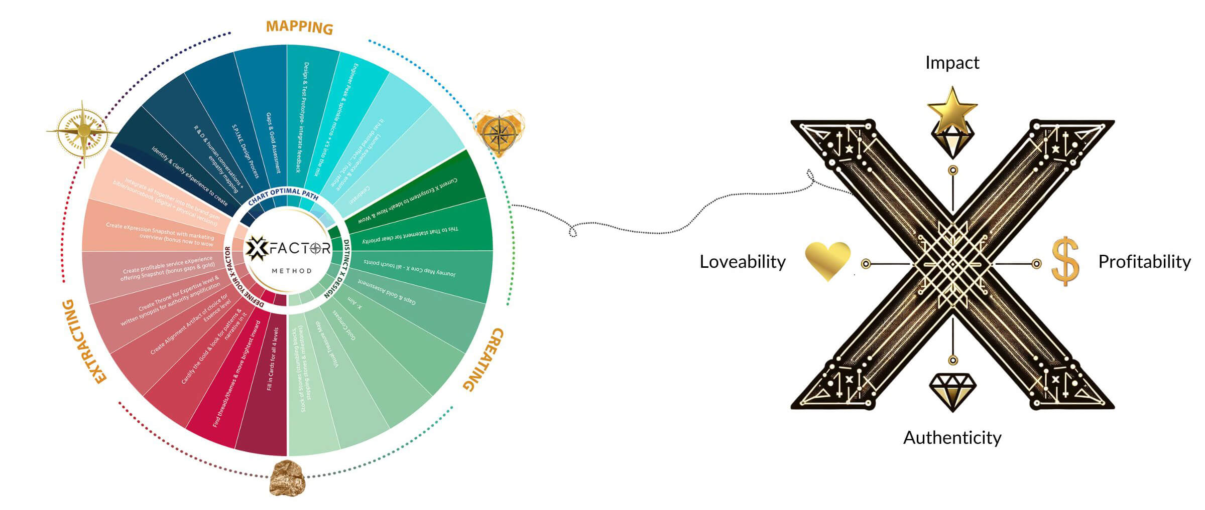 X factor method to X design X Factor Method - strategic & golden experience design